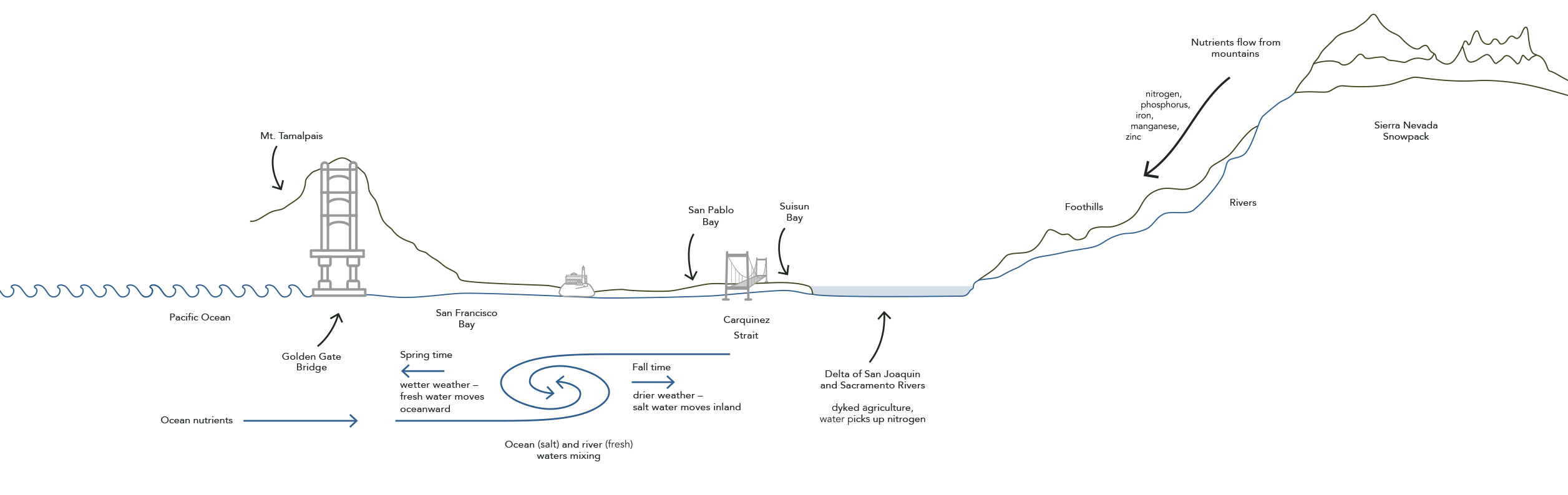 Summit to Sea diagram